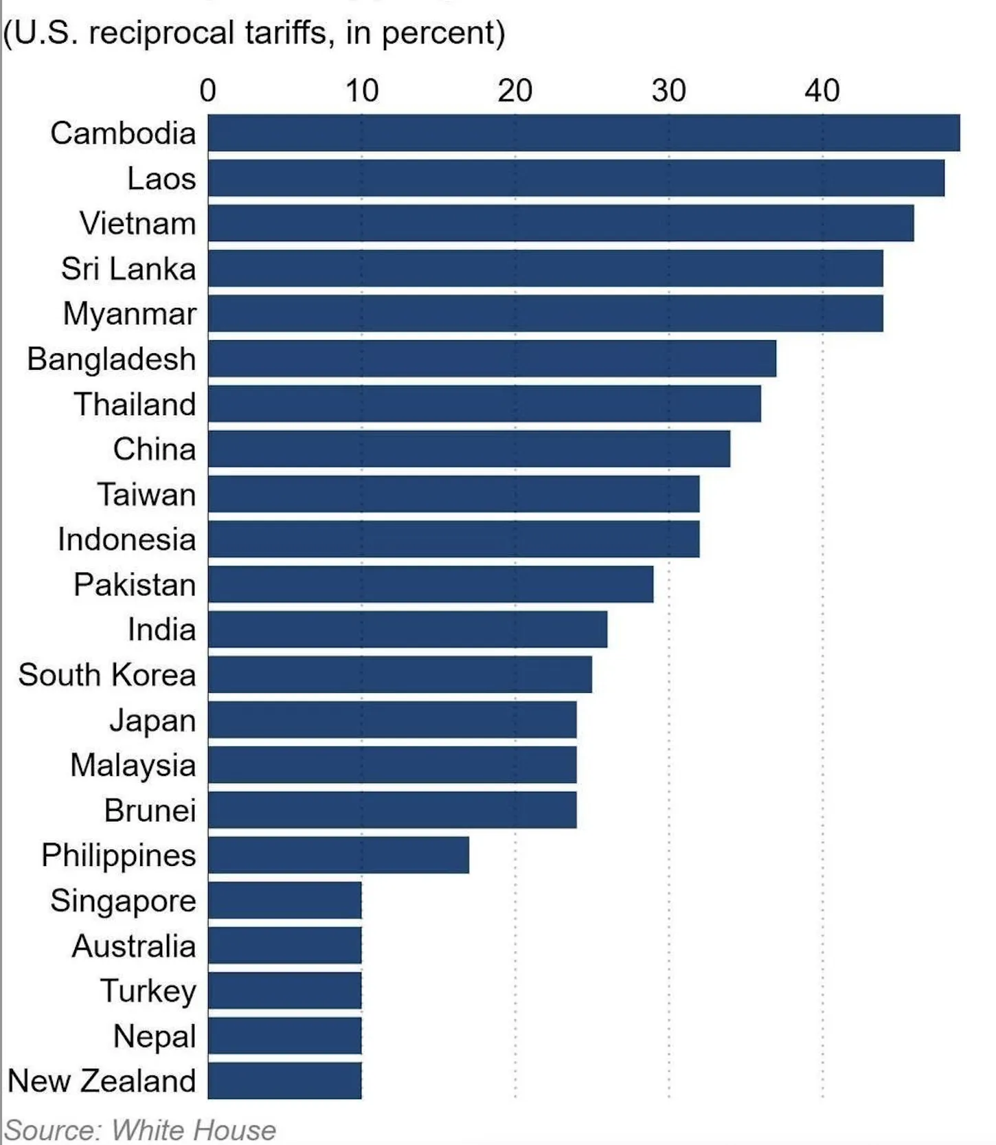 US Tariffs Imposed on Asia-Pacific Economies